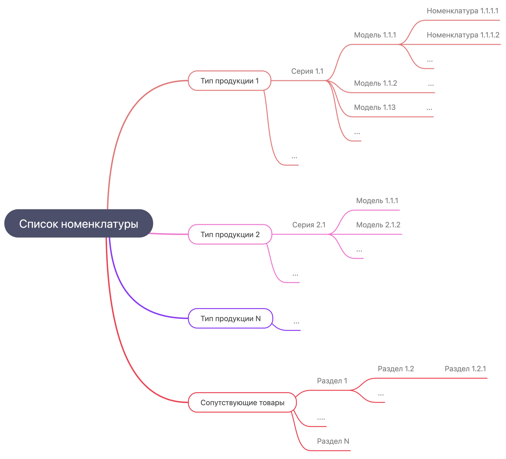 Каталог товаров с моделями