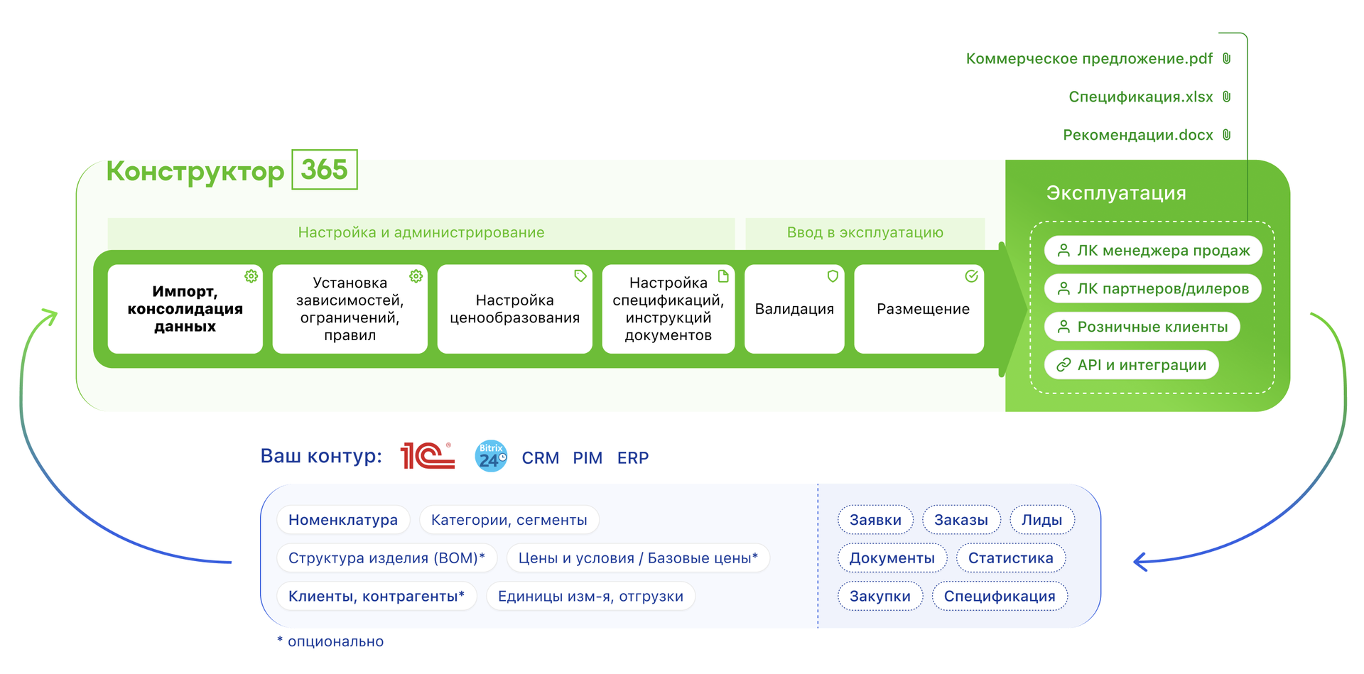 Интеграция Конструктор365 в ваш IT-контур