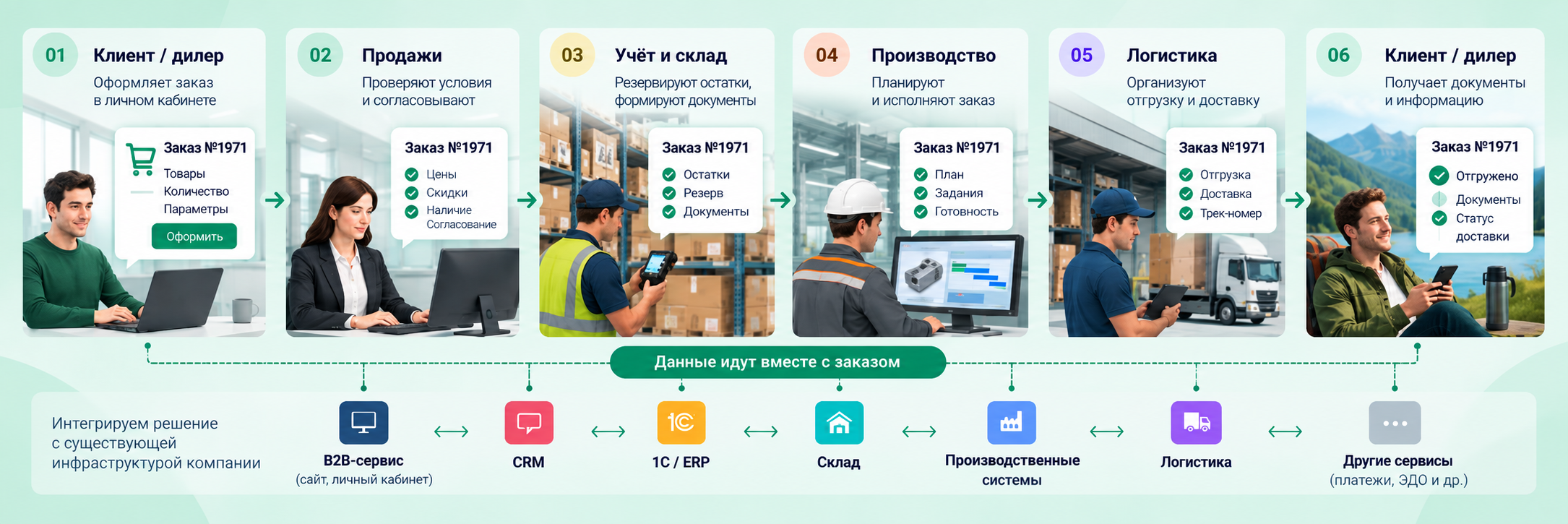 Дата Инлайф специализируется на автоматизации B2B бизнес процессов