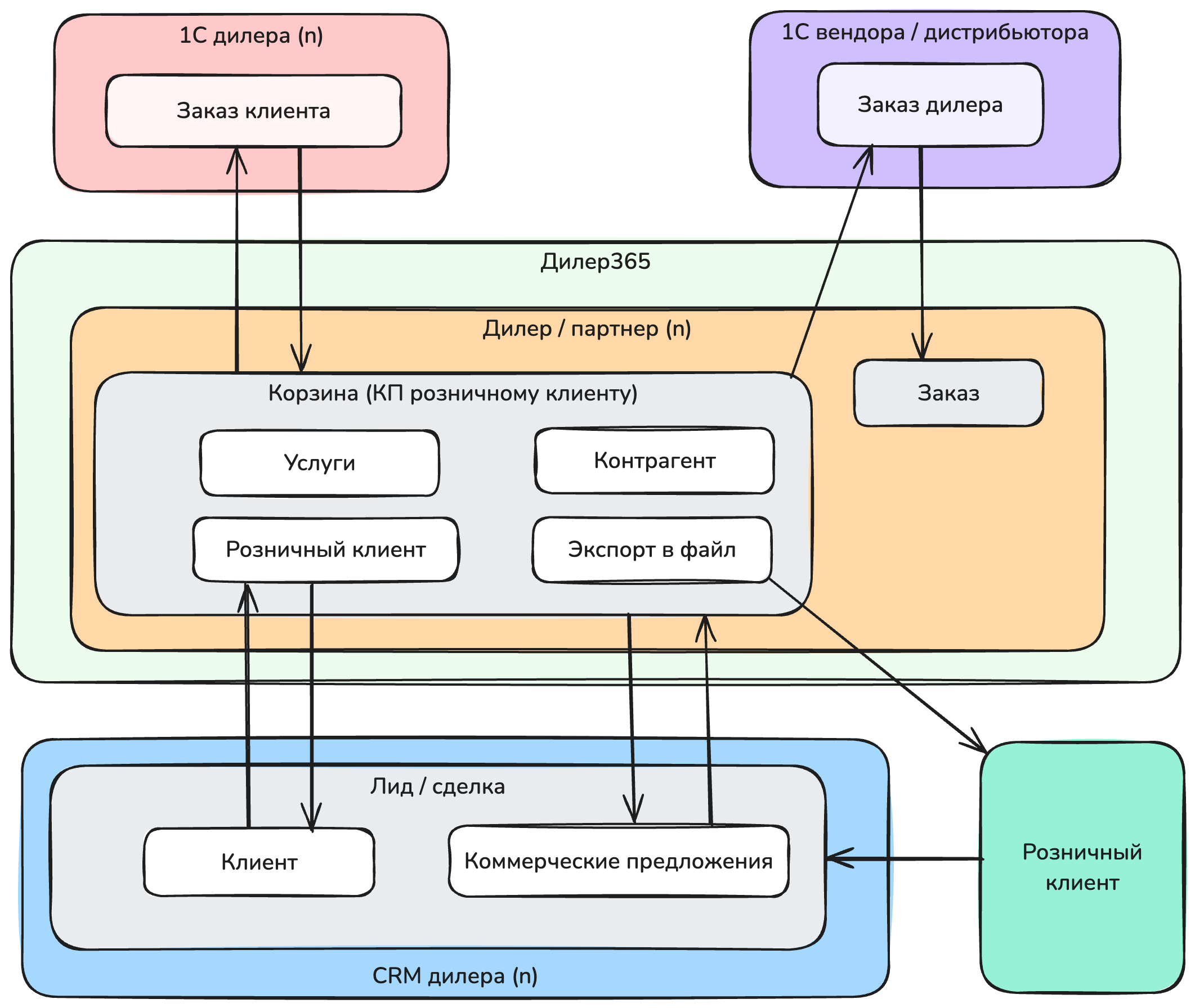 Работа Дилер365 в связке с розничной 1С и CRM
