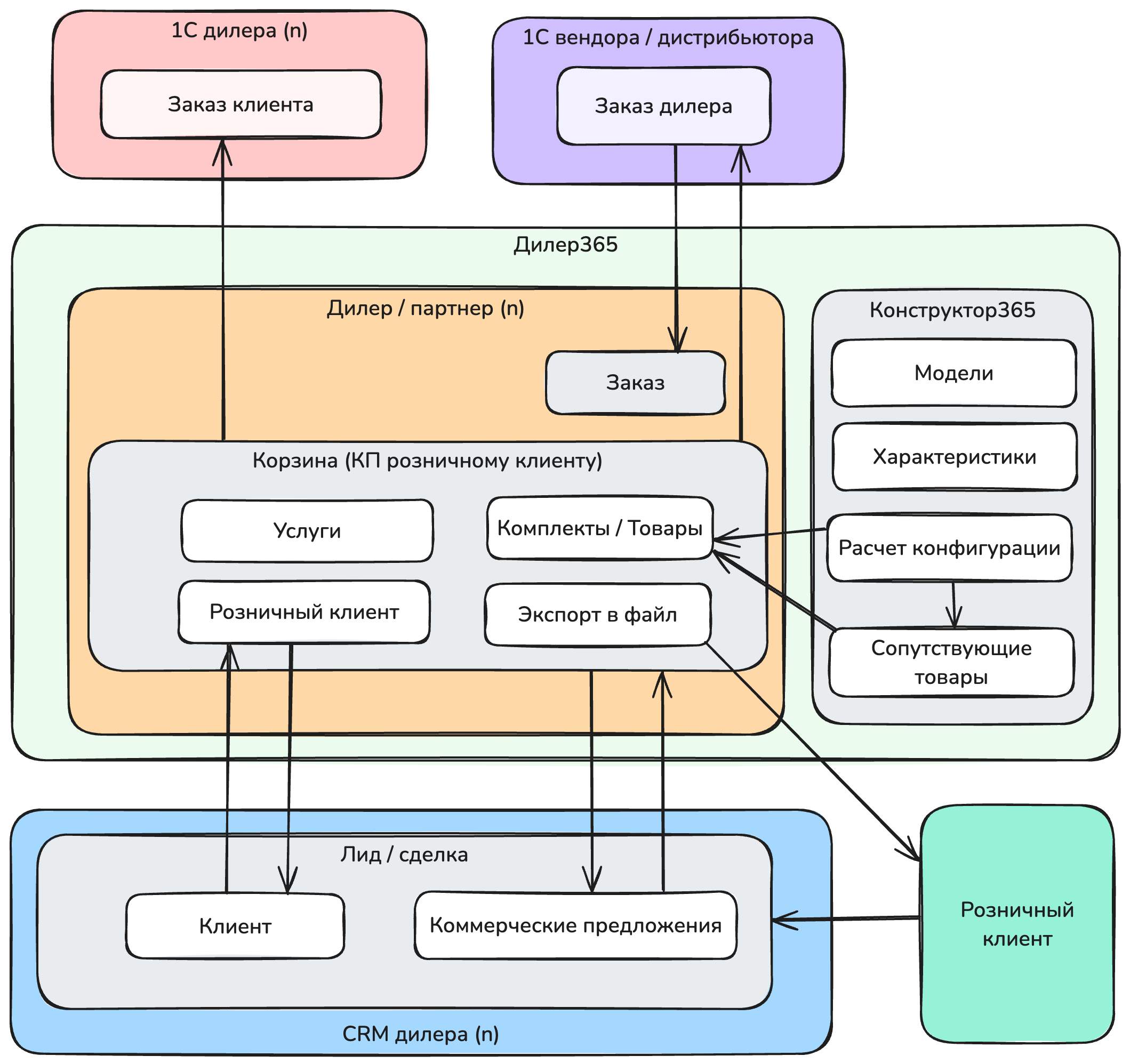 Схема работы Конструктор365 в составе Дилер365