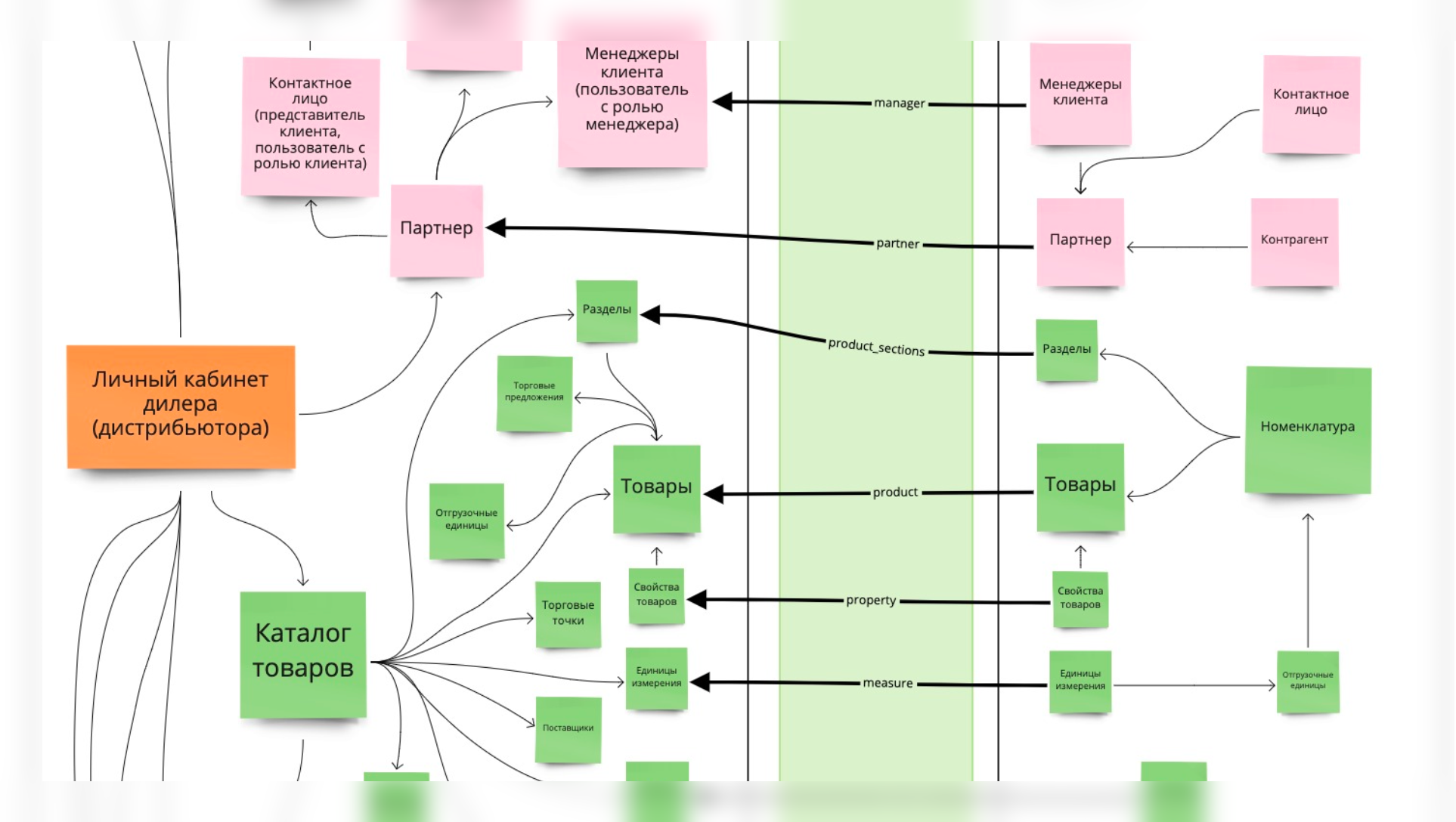 Обмен данными Дилер365 с учетной системой дистрибьютора