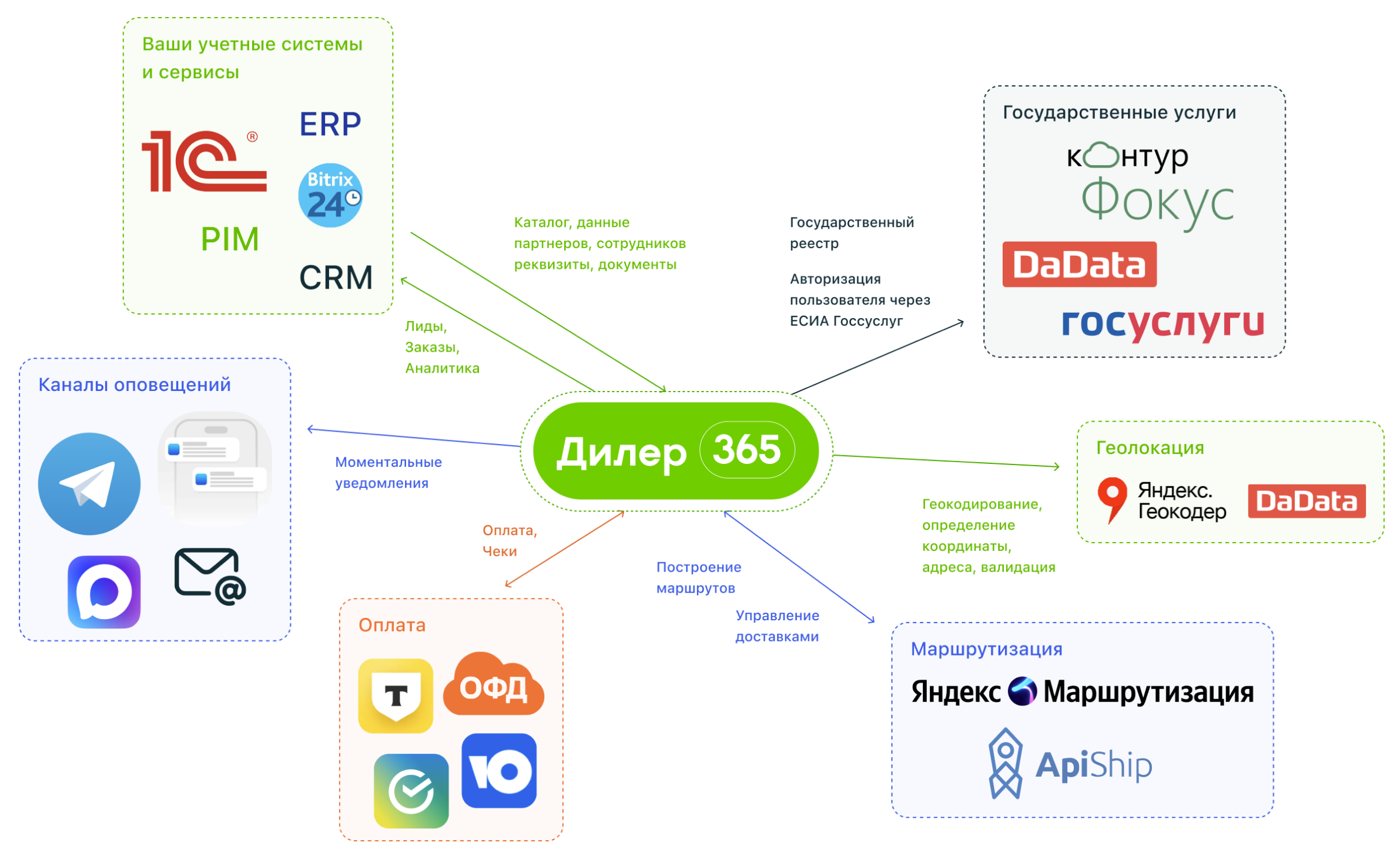 Интеграции системы автоматизации оптовой торговли b2b Дилер365