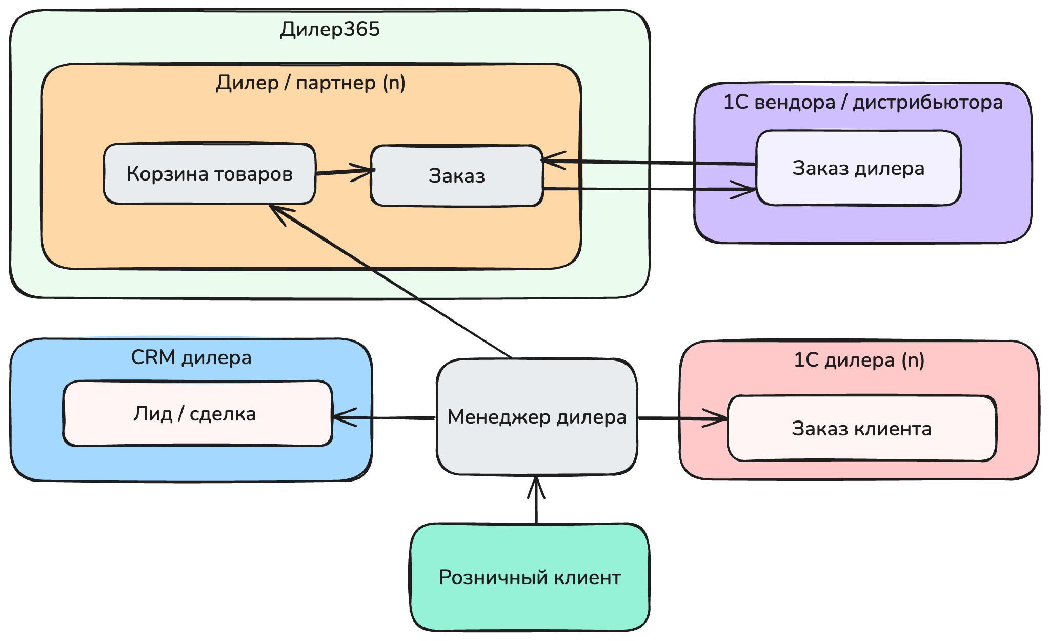 Обычная интеграция Дилер365 с учетными системами