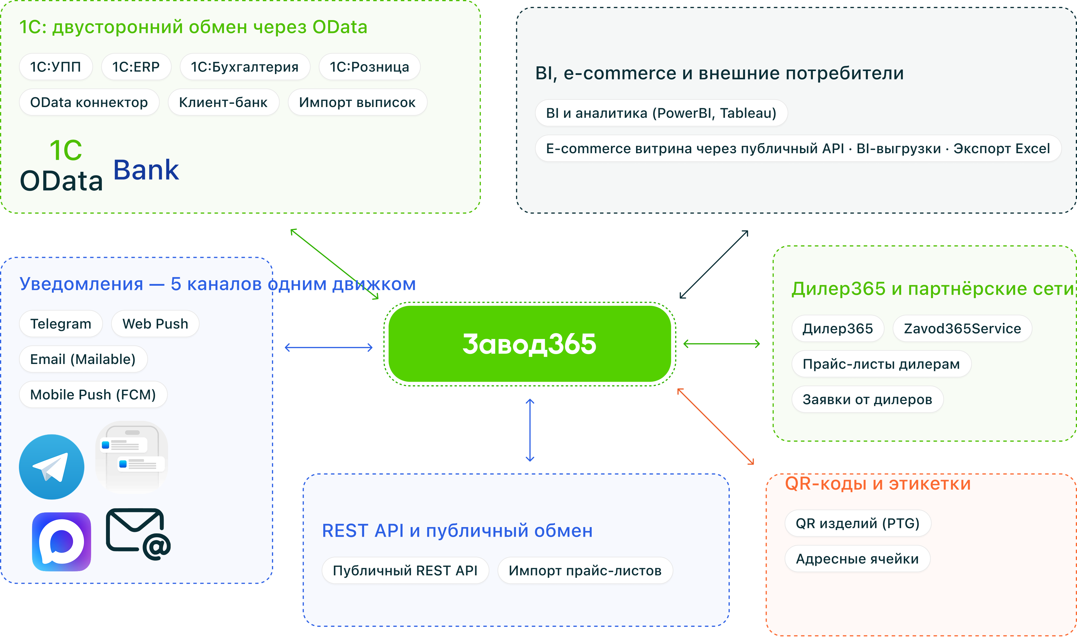 Интеграции Завод365 в вашу систему